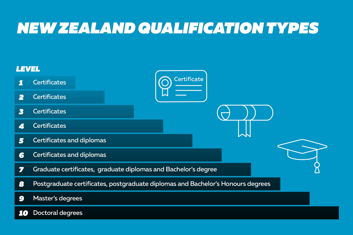 Qualifications and their levels