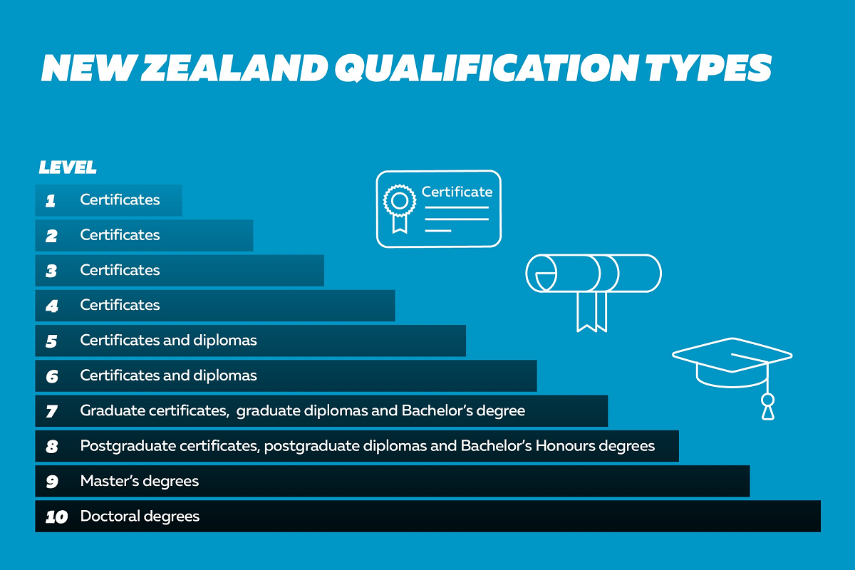 Qualifications And Their Levels