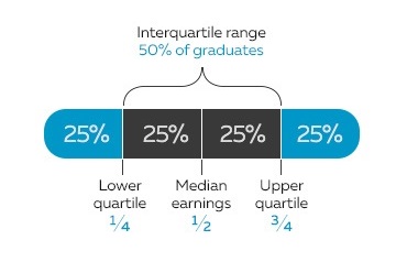Graduate earnings quartiles